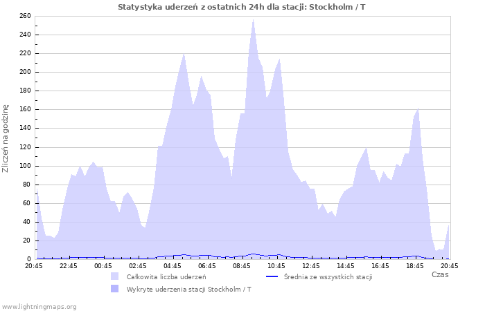 Wykresy: Statystyka uderzeń