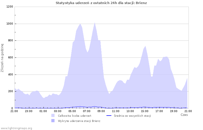 Wykresy: Statystyka uderzeń