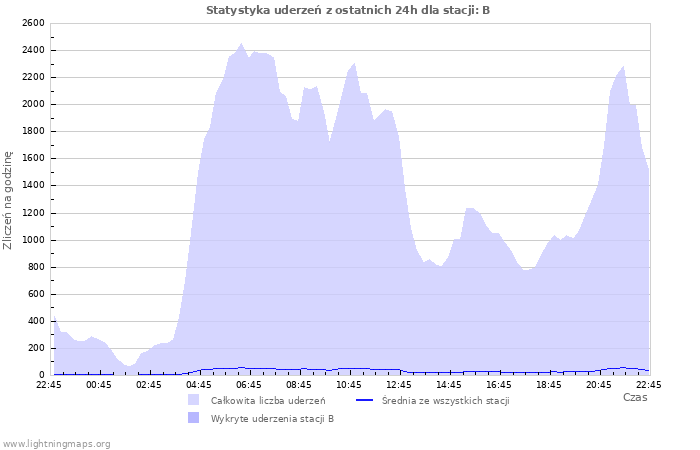 Wykresy: Statystyka uderzeń