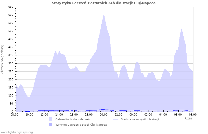 Wykresy: Statystyka uderzeń