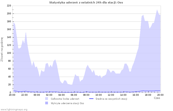 Wykresy: Statystyka uderzeń