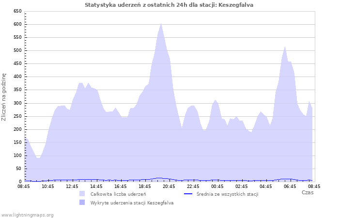 Wykresy: Statystyka uderzeń