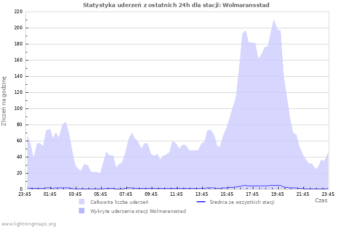 Wykresy: Statystyka uderzeń