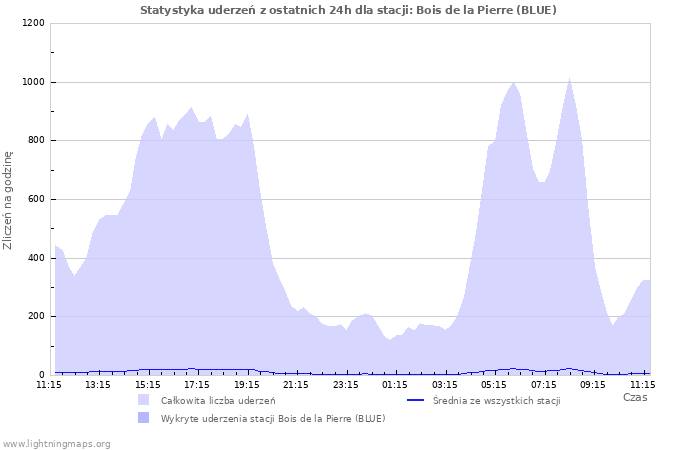 Wykresy: Statystyka uderzeń