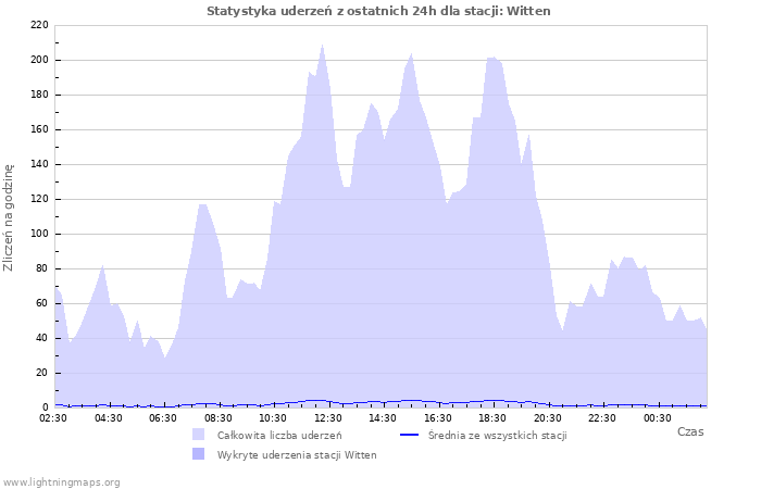 Wykresy: Statystyka uderzeń