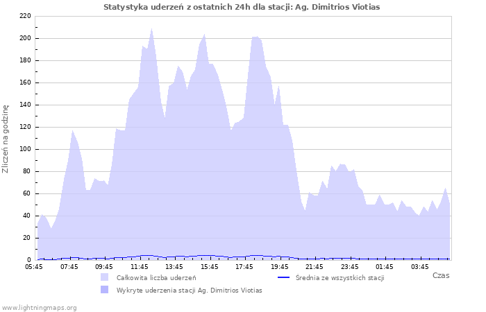 Wykresy: Statystyka uderzeń