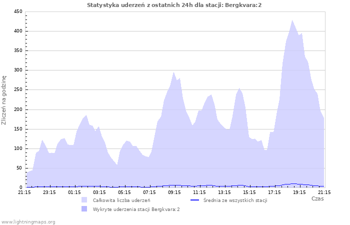 Wykresy: Statystyka uderzeń