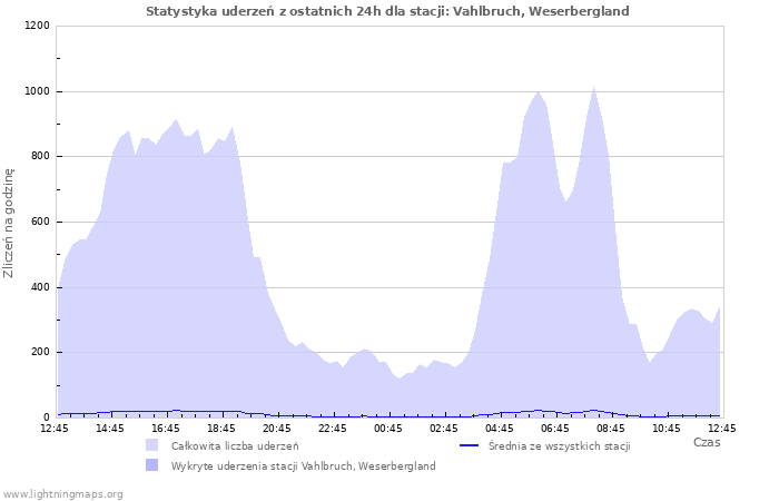 Wykresy: Statystyka uderzeń