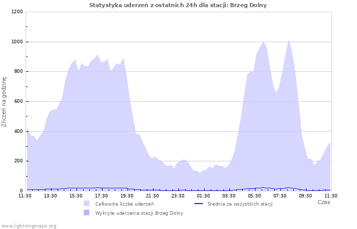 Wykresy: Statystyka uderzeń