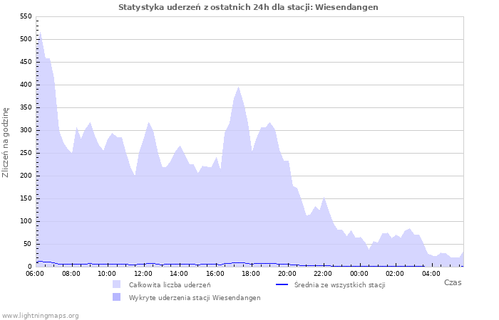 Wykresy: Statystyka uderzeń