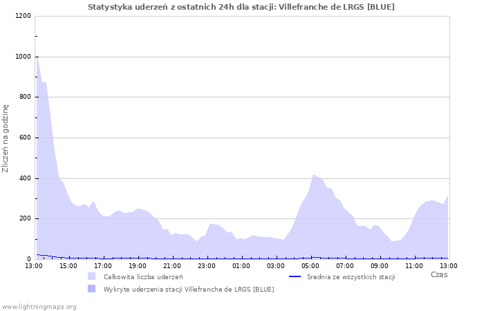 Wykresy: Statystyka uderzeń