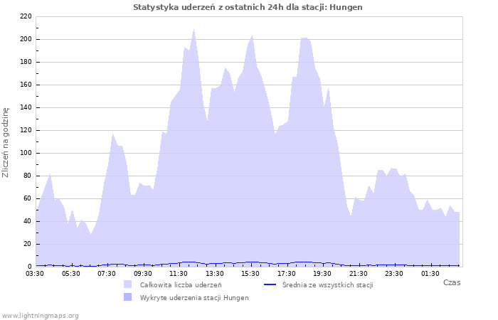 Wykresy: Statystyka uderzeń