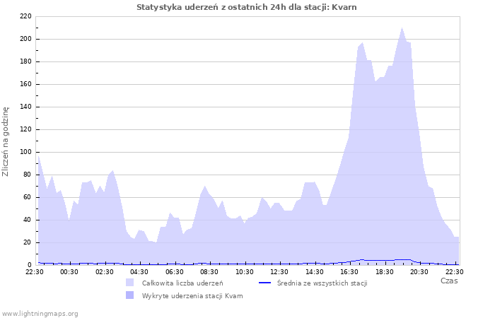 Wykresy: Statystyka uderzeń