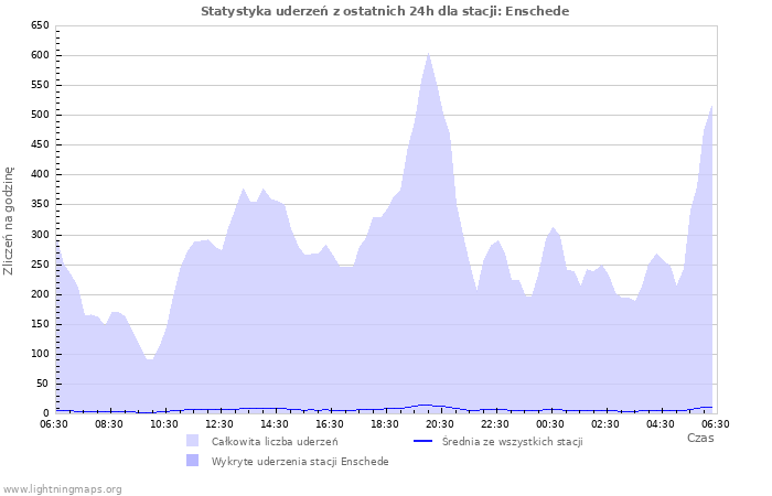 Wykresy: Statystyka uderzeń