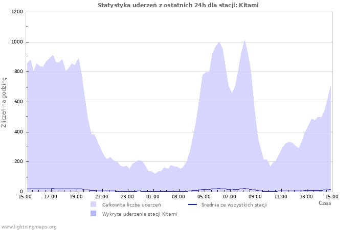 Wykresy: Statystyka uderzeń