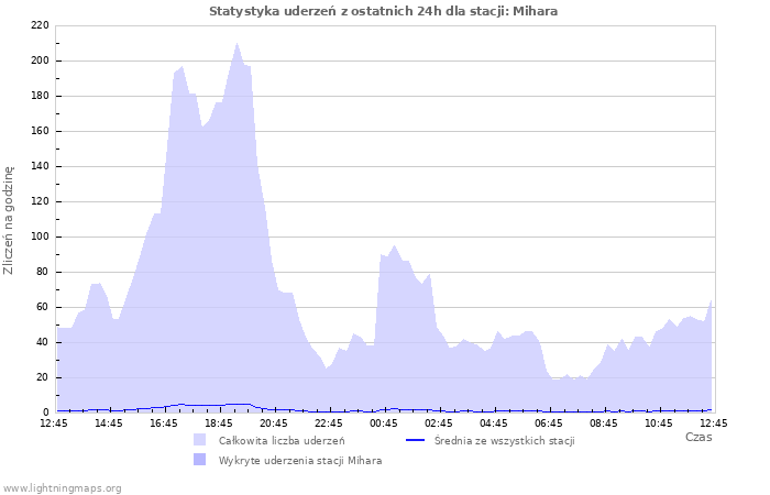 Wykresy: Statystyka uderzeń