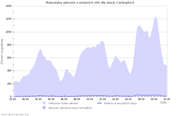 Wykresy: Statystyka uderzeń