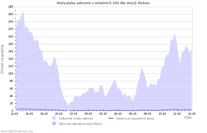 Wykresy: Statystyka uderzeń