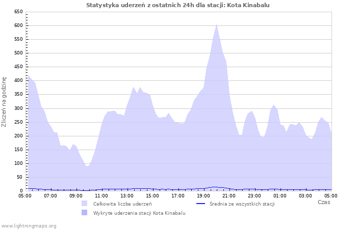 Wykresy: Statystyka uderzeń