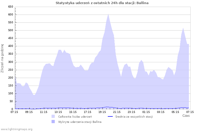 Wykresy: Statystyka uderzeń