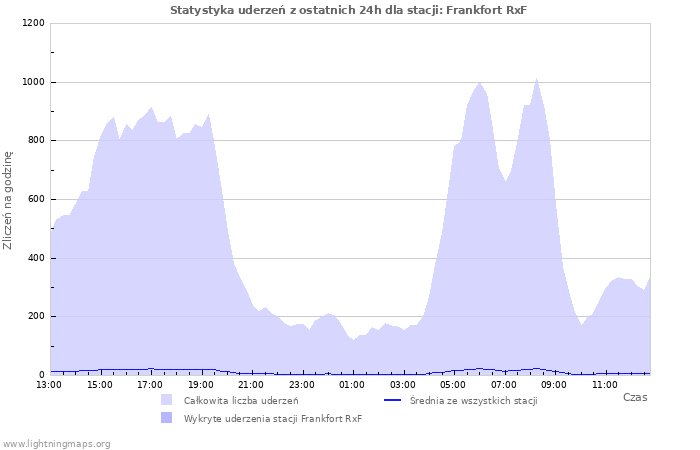 Wykresy: Statystyka uderzeń