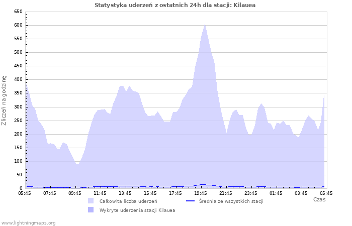 Wykresy: Statystyka uderzeń