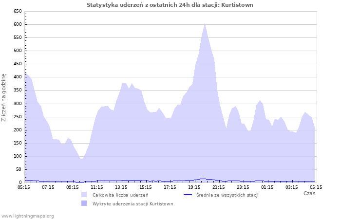 Wykresy: Statystyka uderzeń