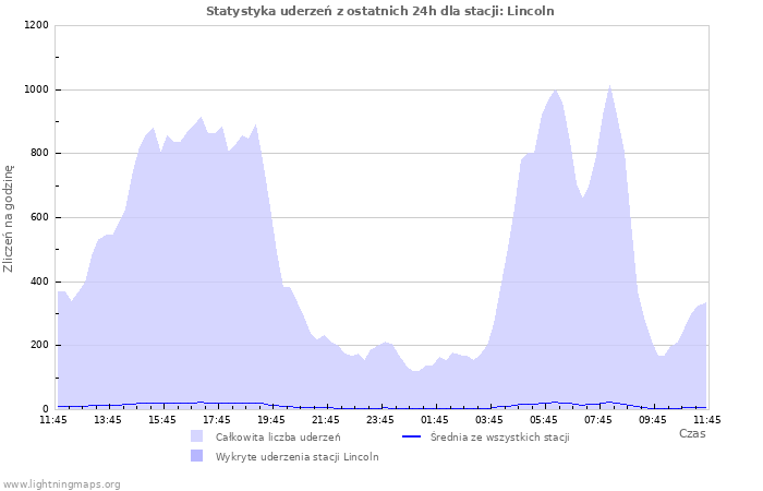 Wykresy: Statystyka uderzeń