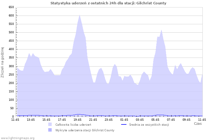 Wykresy: Statystyka uderzeń