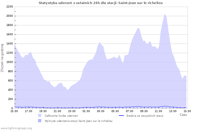 Wykresy: Statystyka uderzeń