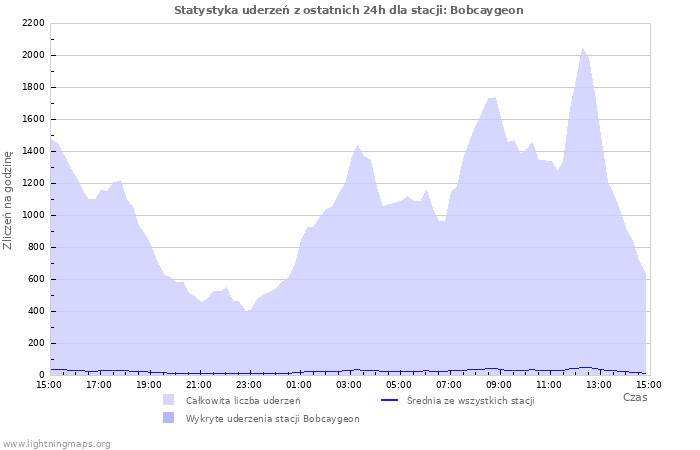 Wykresy: Statystyka uderzeń