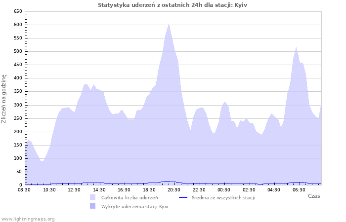 Wykresy: Statystyka uderzeń