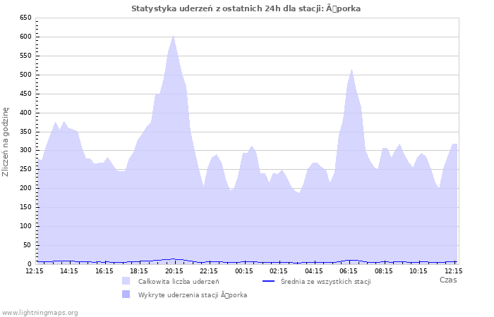 Wykresy: Statystyka uderzeń