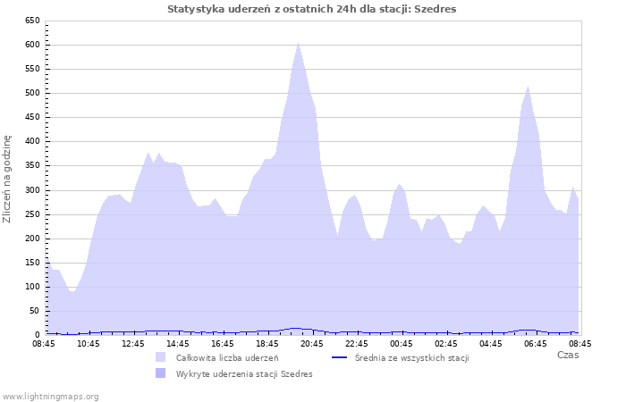 Wykresy: Statystyka uderzeń