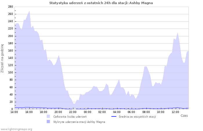 Wykresy: Statystyka uderzeń