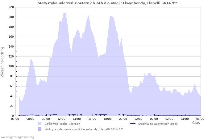 Wykresy: Statystyka uderzeń