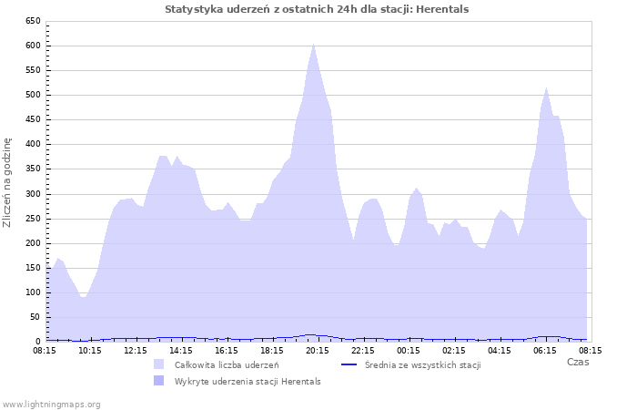 Wykresy: Statystyka uderzeń