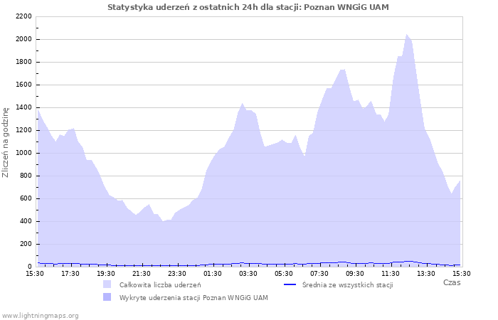 Wykresy: Statystyka uderzeń