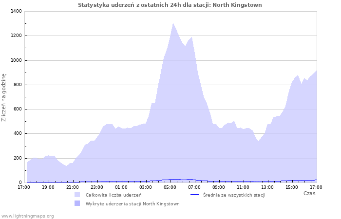 Wykresy: Statystyka uderzeń