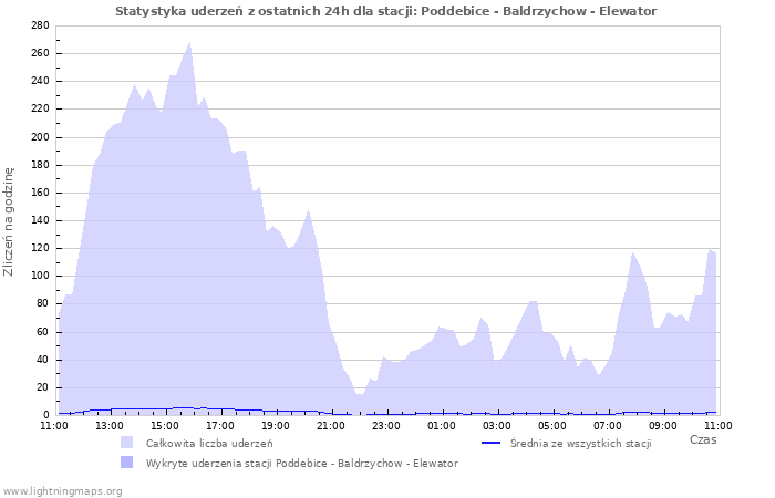 Wykresy: Statystyka uderzeń