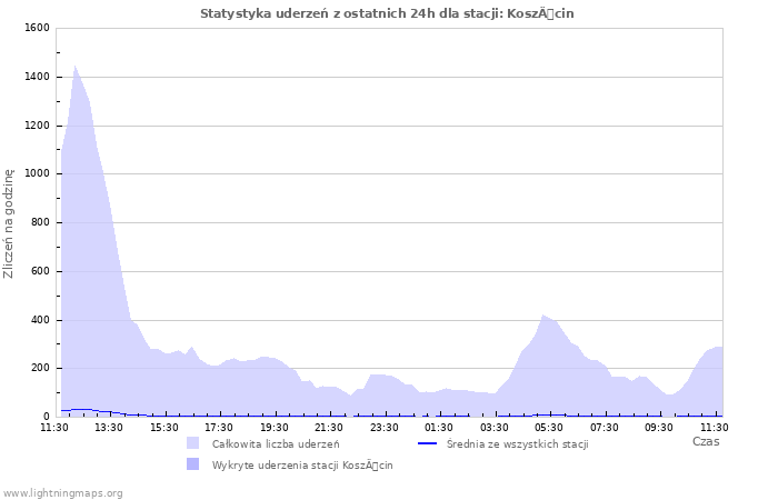 Wykresy: Statystyka uderzeń