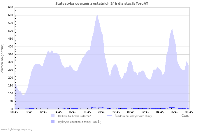 Wykresy: Statystyka uderzeń