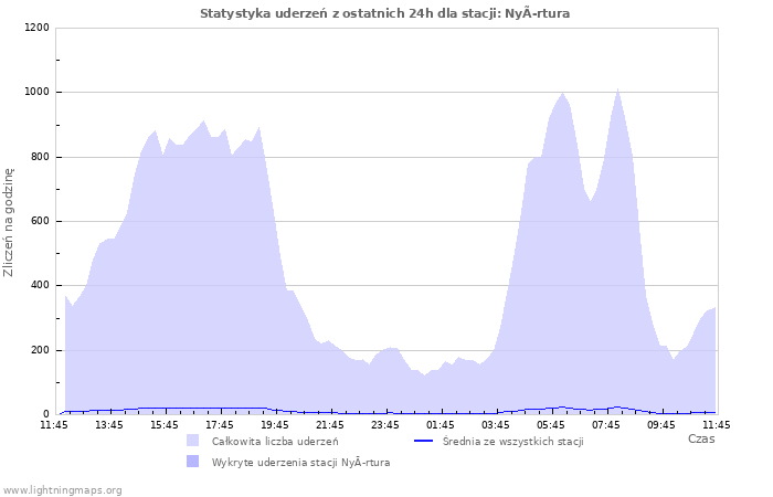 Wykresy: Statystyka uderzeń