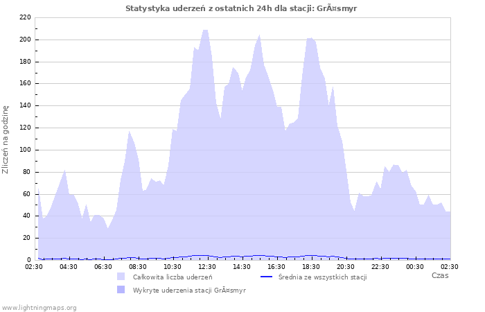 Wykresy: Statystyka uderzeń