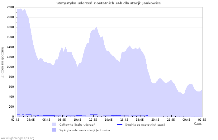 Wykresy: Statystyka uderzeń