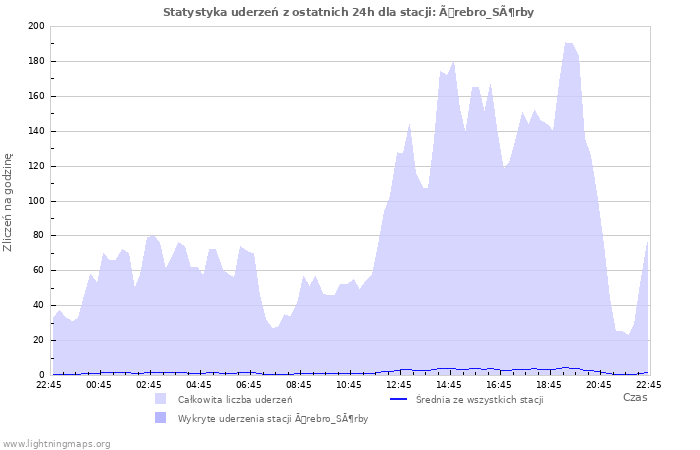 Wykresy: Statystyka uderzeń