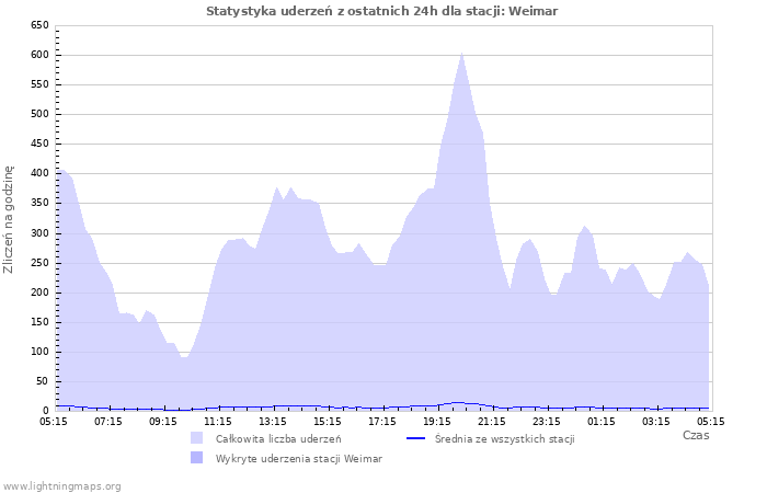 Wykresy: Statystyka uderzeń