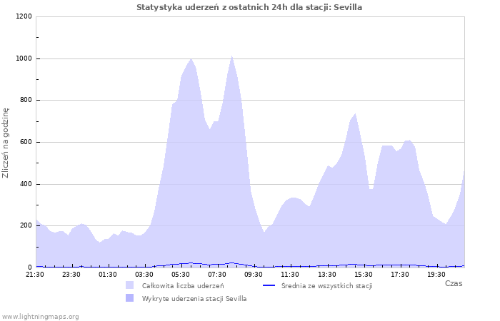 Wykresy: Statystyka uderzeń