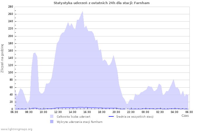 Wykresy: Statystyka uderzeń