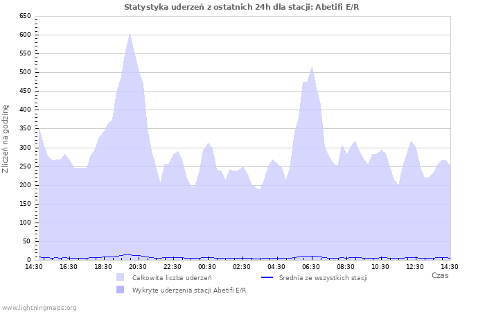 Wykresy: Statystyka uderzeń